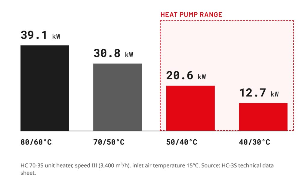 heat pump scales down unit heter power due to lower water temperature