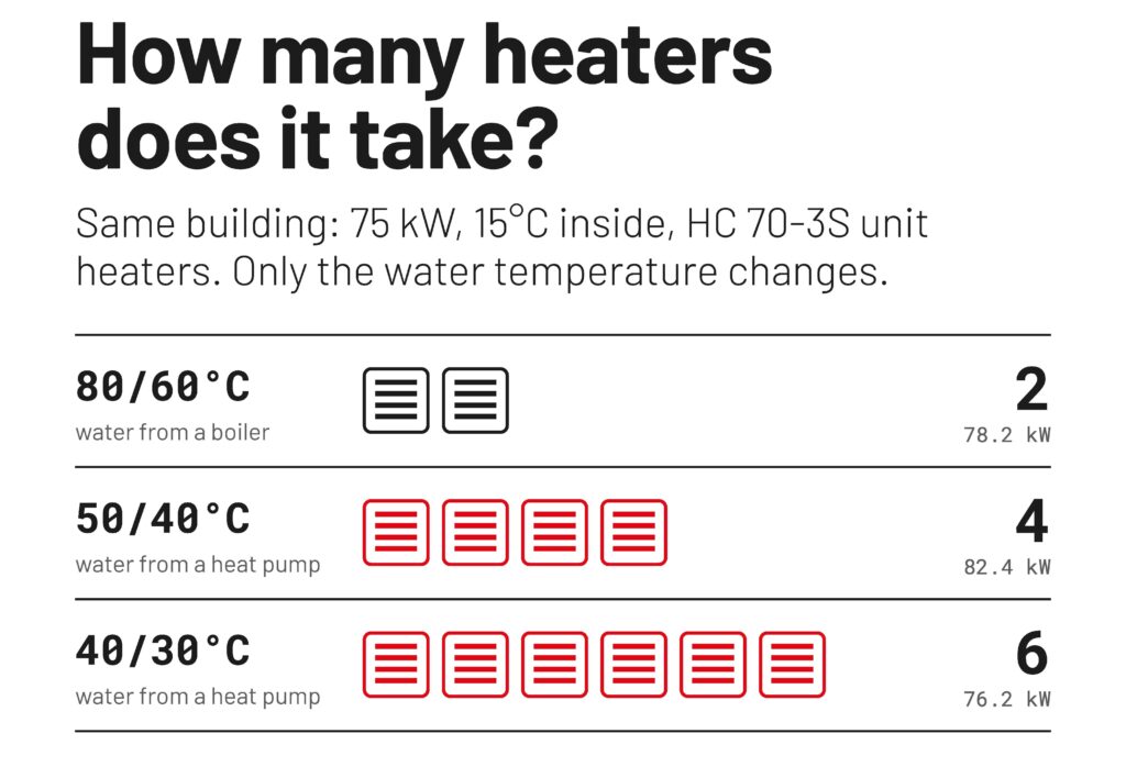 it takes almost double the amount of unit heaters to heat the room if you use heat pump